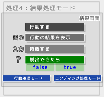 結果処理モード（終了判定処理を考える）