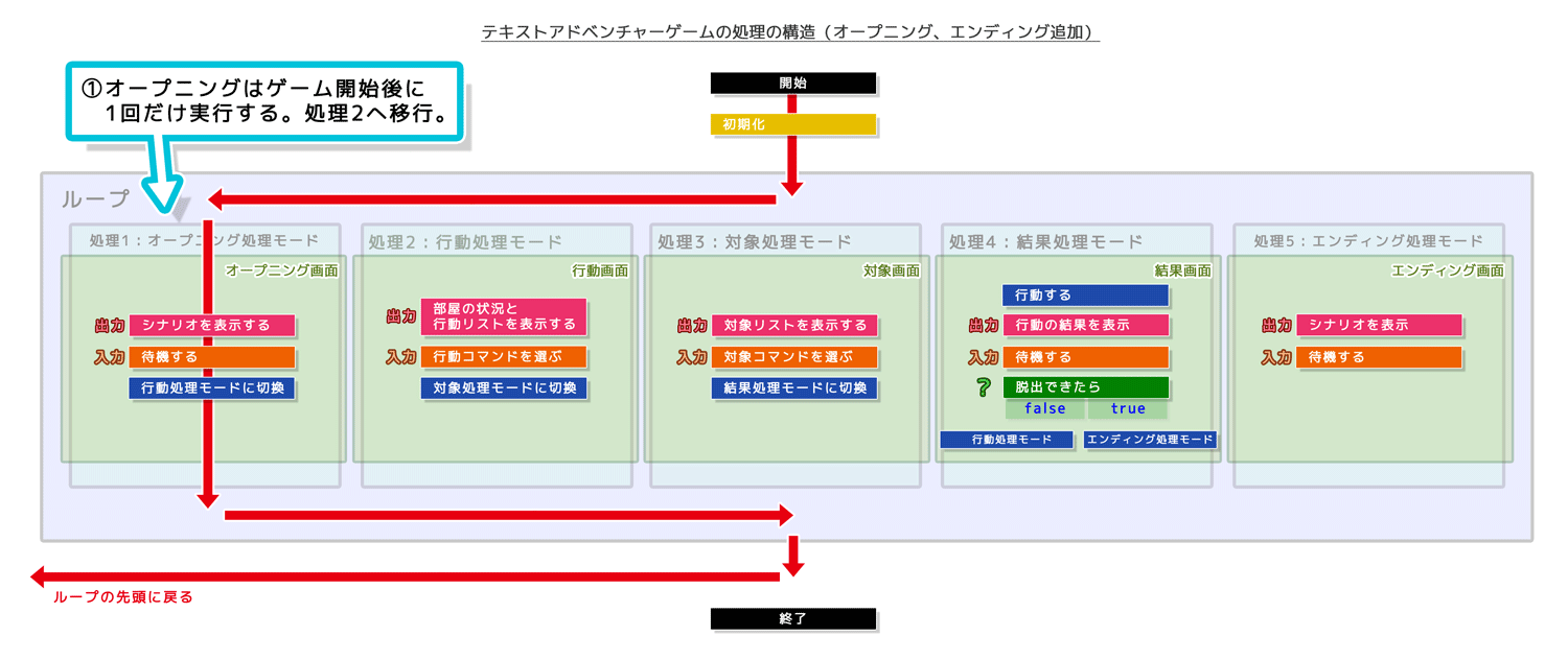 テキストアドベンチャーゲームのプログラムの構造（オープニング）