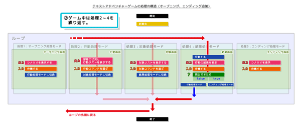 テキストアドベンチャーゲームの処理の構造（機能単位）ループ処理