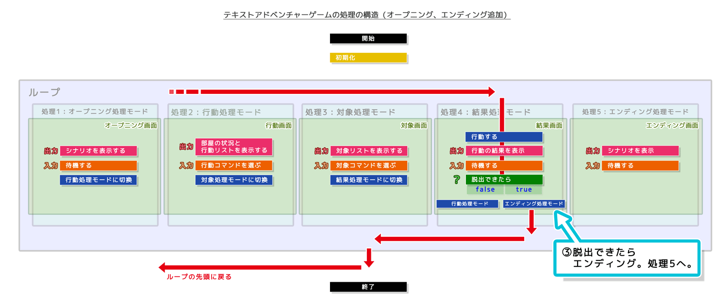 テキストアドベンチャーゲームのプログラムの構造（終了判定）