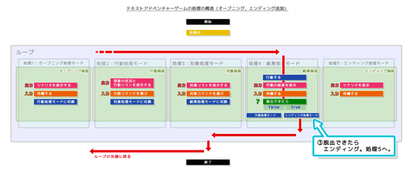 テキストアドベンチャーゲームの処理の構造（機能単位）終了判定処理