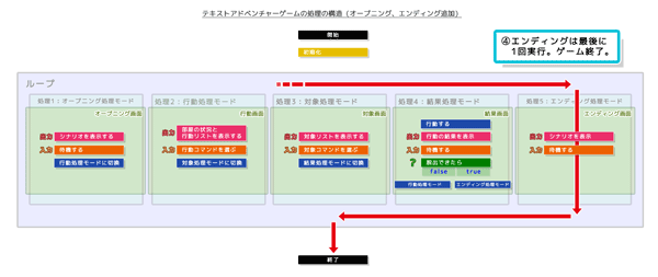 テキストアドベンチャーゲームの処理の構造（機能単位）エンディング処理