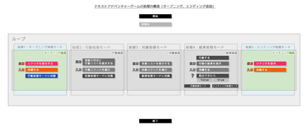 テキストアドベンチャーゲームの処理の構造（機能単位）オープニング、エンディング処理