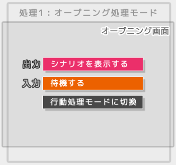 オープニング処理モード（シナリオ表示処理、待機処理）