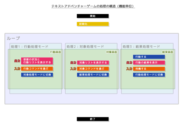 テキストアドベンチャーゲームの処理の構造（機能単位）結果処理モード