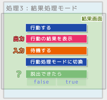 結果処理モード(終了判定を除く)