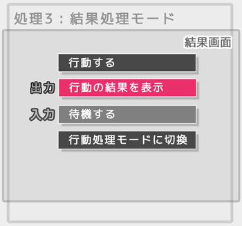 結果処理モード（結果の表示処理）