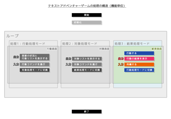 テキストアドベンチャーゲームの処理の構造（機能単位）結果処理モード