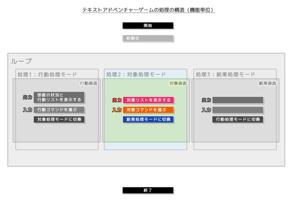 テキストアドベンチャーゲームの処理の構造（機能単位）対象処理モード