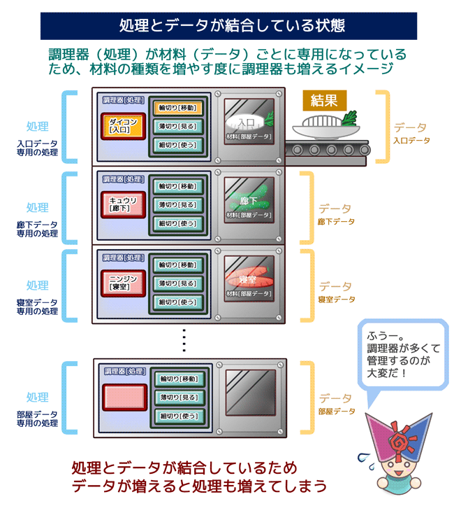 処理とデータが結合している状態:データが増えると処理も増えてしまう