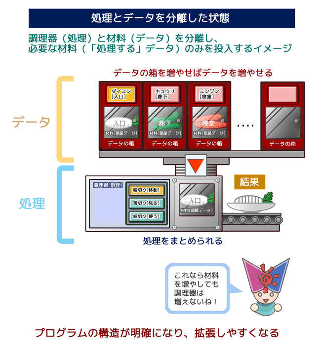 処理とデータを分離した状態:プログラムの構造が明確になり、拡張しやすくなる