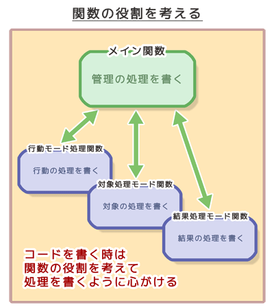 関数の役割を考える