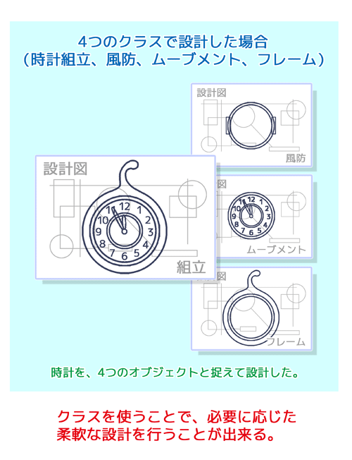 1つのオブジェクトを複数のオブジェクトに分けて設計することも出来る:クラスを使うことで柔軟な設計ができる