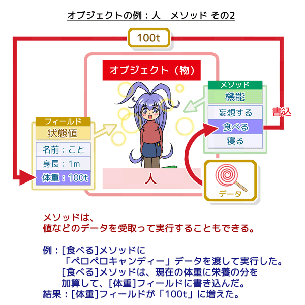 オブジェクトの例（人）：メソッドは値を受取って実行することも出来る