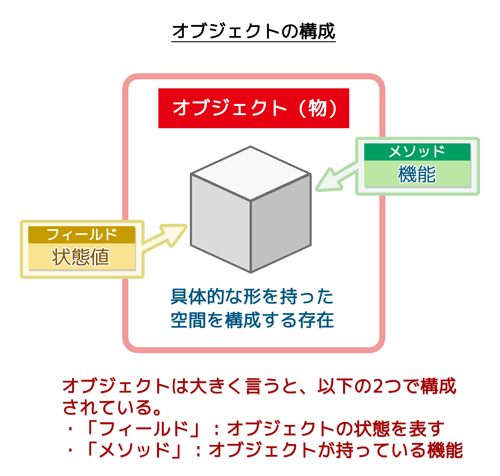 オブジェクトの構成：フィールド（状態値）とメソッド（機能）から構成されている