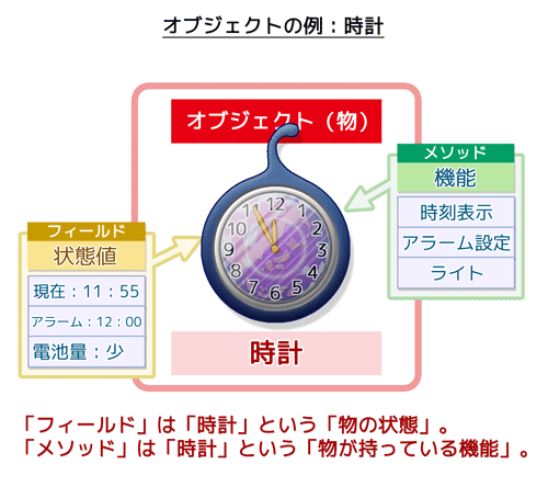 オブジェクトの例（時計）：フィールドは「時計」という「物の状態」。メソッドは「時計」という「物が持っている機能」