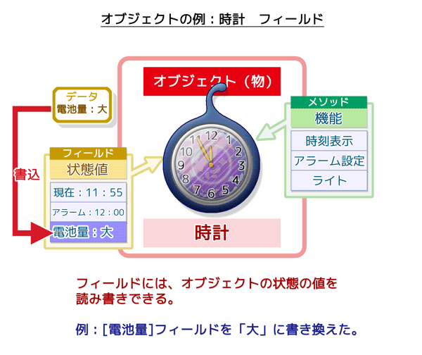 オブジェクトの例（時計）：フィールドにはオブジェクトの状態の値を読み書きできる