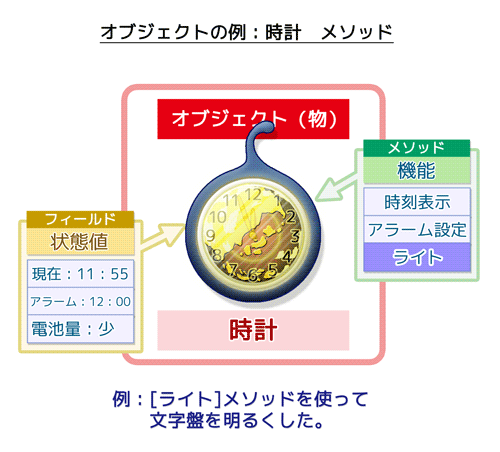 オブジェクトの例(時計):メソッドの利用例1(ライトメソッドを使った)