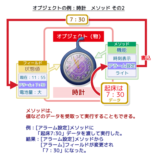 オブジェクトの例(時計):メソッドの利用例2(メソッドはデータを受け取って実行することも出来る)