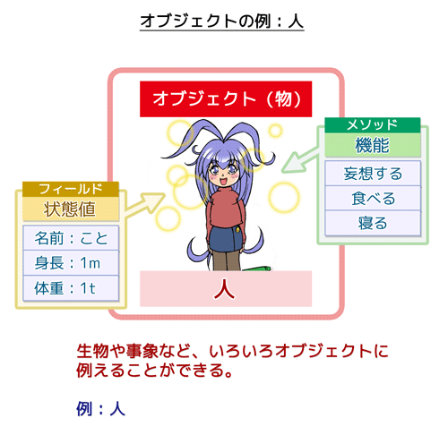 オブジェクトの例(人):生物や事象など、いろいろオブジェクトに例えることができる