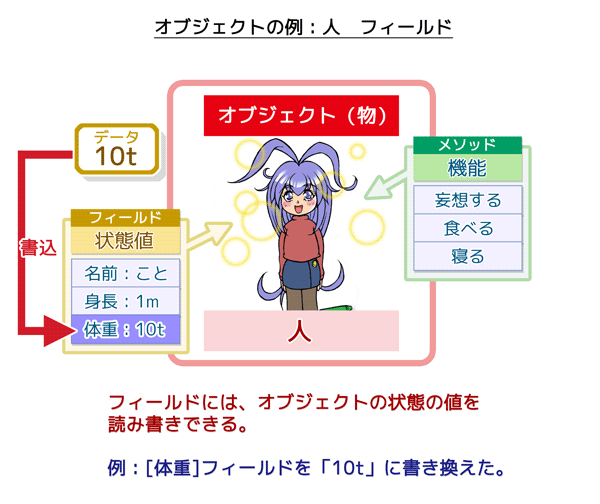 オブジェクトの例(人):フィールドにはオブジェクトの状態値を読み書きできる