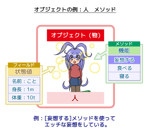 オブジェクトの例（人）：メソッドはオブジェクトの機能を使うことが出来る