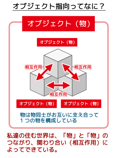 オブジェクト指向って何?:物と物の相互作用によって1つの物を構成している
