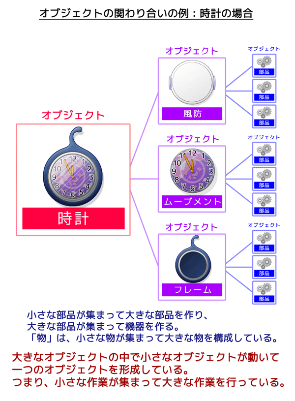 オブジェクト指向の例(時計):小さな部品が集まって大きな部品を作り、時計を構成している