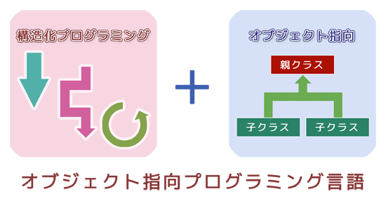 オブジェクト指向プログラミング言語:構造化プログラミング+オブジェクト指向