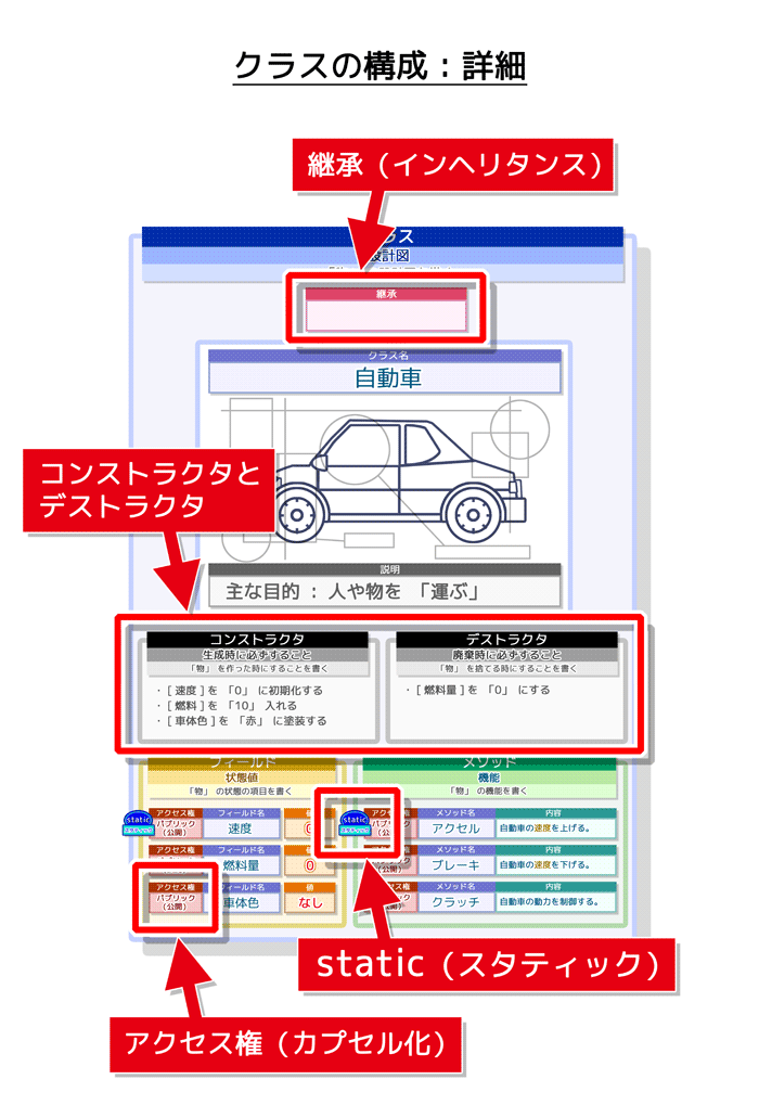 クラスの構成（詳細）：継承（インヘリタンス）、コンストラクタとデストラクタ、アクセス権、static（スタティック）