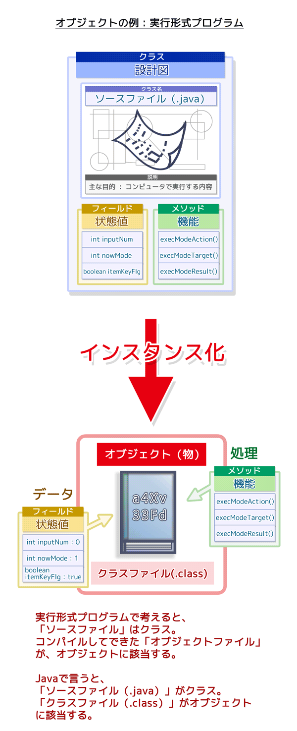 オブジェクトの例:実行形式プログラム(Javaで言うと、ソースファイル(.java)がクラス。クラスファイル(.class)がオブジェクトに該当する。)