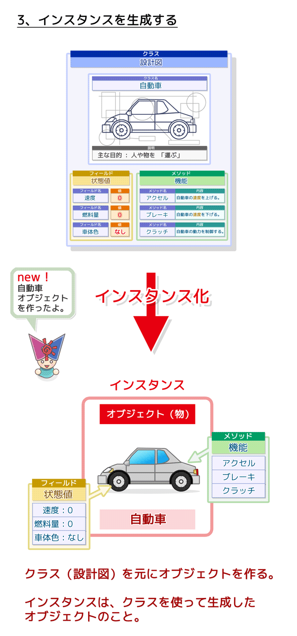 3、インスタンスを生成する：クラスを元にオブジェクトを作る。インスタンスはクラスを使って生成したオブジェクトのこと。