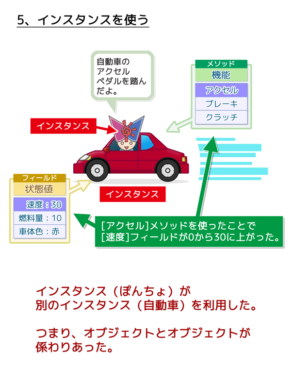 5、インスタンスを使う：オブジェクトとオブジェクトが関わりあった。
