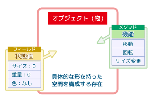 見えないオブジェクト