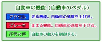 自動車の機能：アクセル、ブレーキ、クラッチ