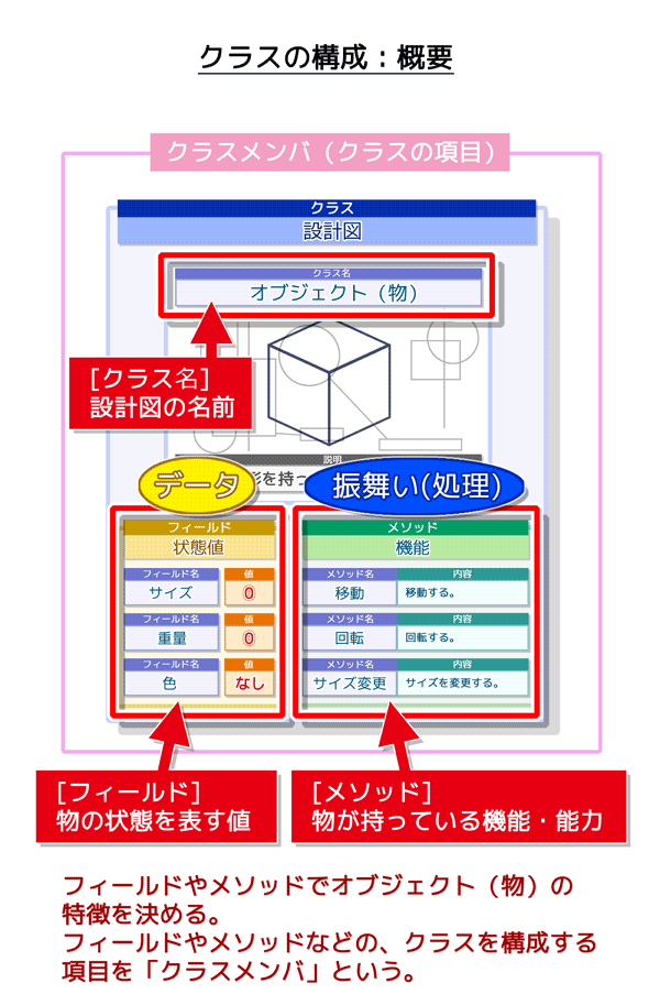 クラスの構成（概要）：クラス名（設計図の名前）：フィールド（物の状態）：メソッド（物の機能）