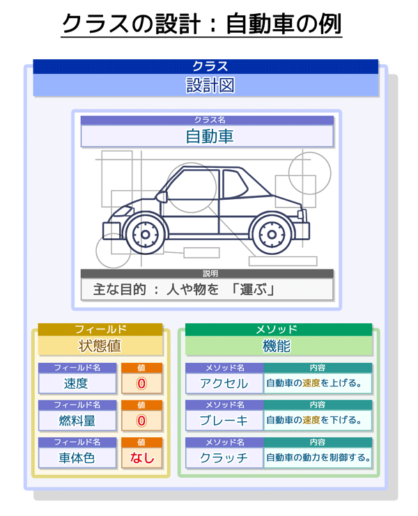 クラスカード：クラスの設計（自動車の例）