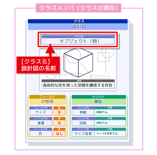 クラス名:設計図の名前