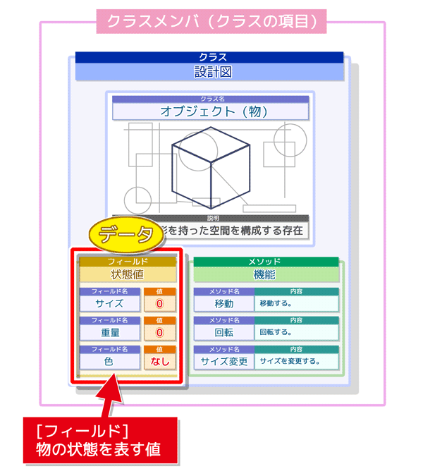 フィールド：物の状態を表す値（データ）