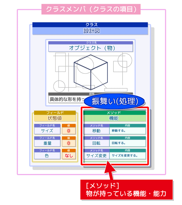 メソッド：物が持っている機能・能力（振舞い、処理）