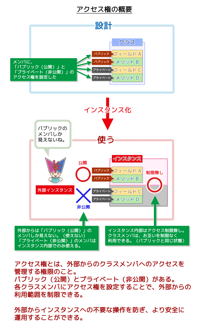 アクセス権の概要：外部からのアクセスを制御する権限。パブリック（公開）、プライベート（非公開）を設定する。