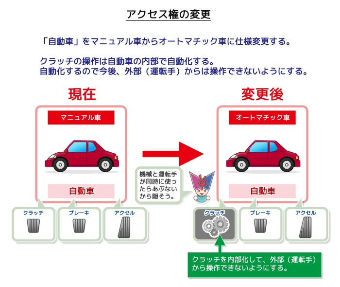 アクセス権の変更：メソッドをプライベート（非公開）に変更する。