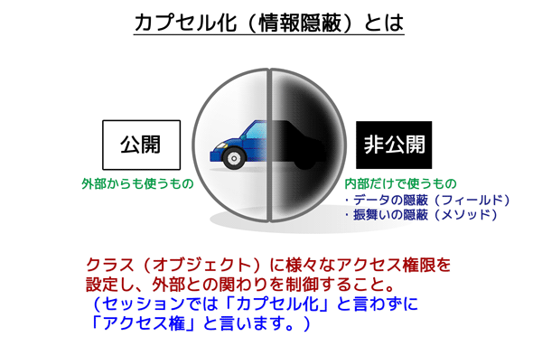 カプセル化(情報隠蔽)とは:クラス(オブジェクト)に様々なアクセス権限を設定し外部との関わりを制御すること