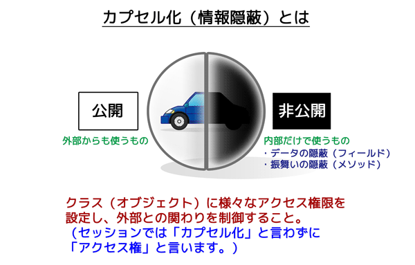 カプセル化（情報隠蔽）とは：クラス（オブジェクト）に様々なアクセス権限を設定し外部との関わりを制御すること