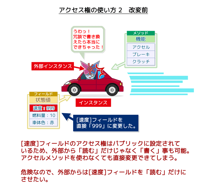 アクセス権の使い方2(改良前):フィールドに直接アクセス可能。危険なので外部からのアクセスを制限したい。