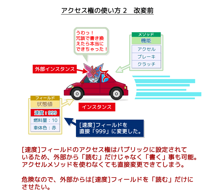 アクセス権の使い方2（改良前）：フィールドに直接アクセス可能。危険なので外部からのアクセスを制限したい。