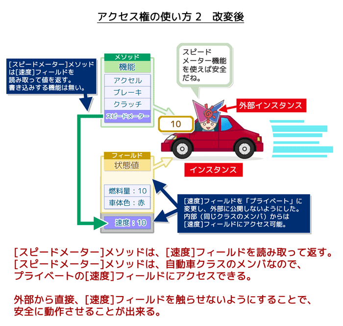 アクセス権の使い方2（改良後）：フィールドにはメソッドを通じてアクセスさせることで安全に操作できる