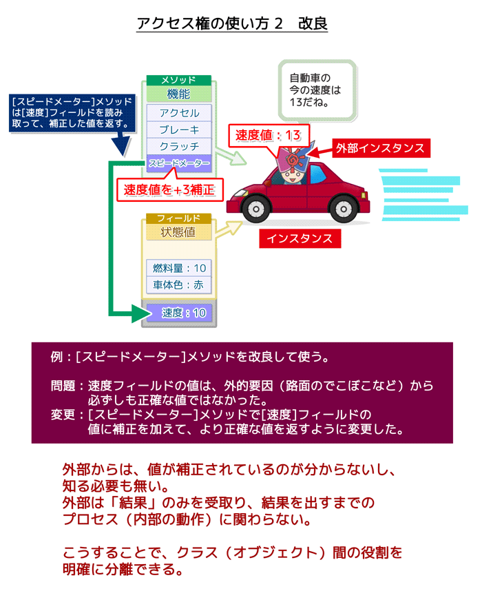 アクセス権の使い方2(改良後):内部のプロセスに関わらないようにすることで、オブジェクトの役割を明確にする。