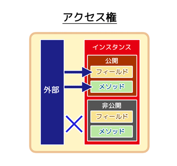 アクセス権（アクセス制御）：クラスメンバの使用権限