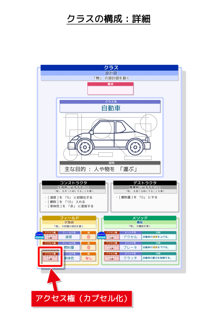 クラスの構成（詳細）：アクセス権